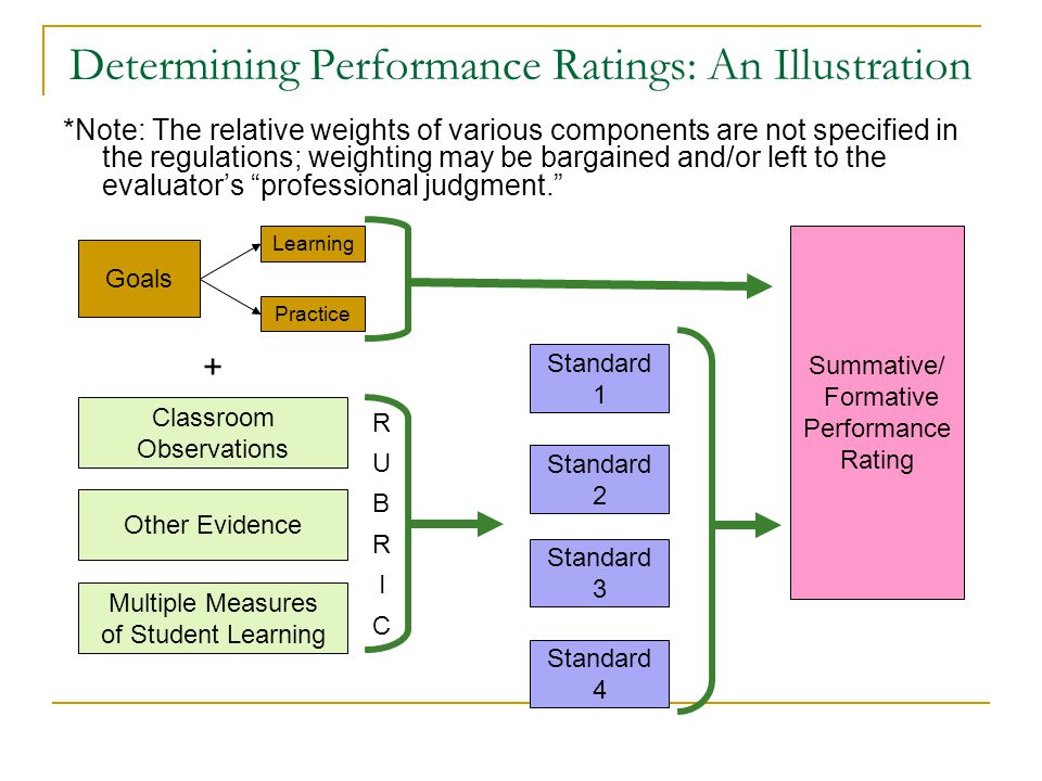 Determining Performance Ratings: An Illustration