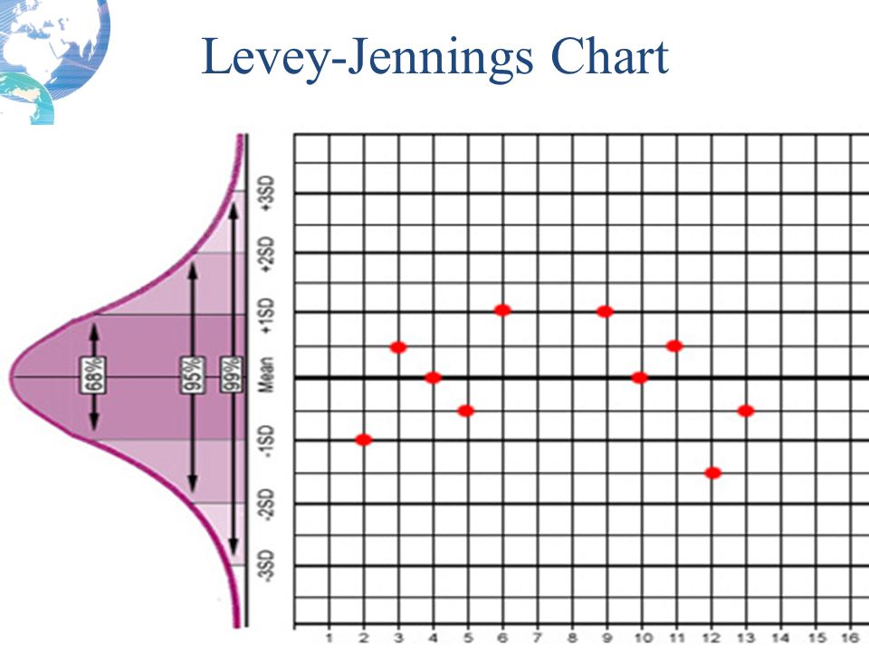 Levey Jennings Chart Maker