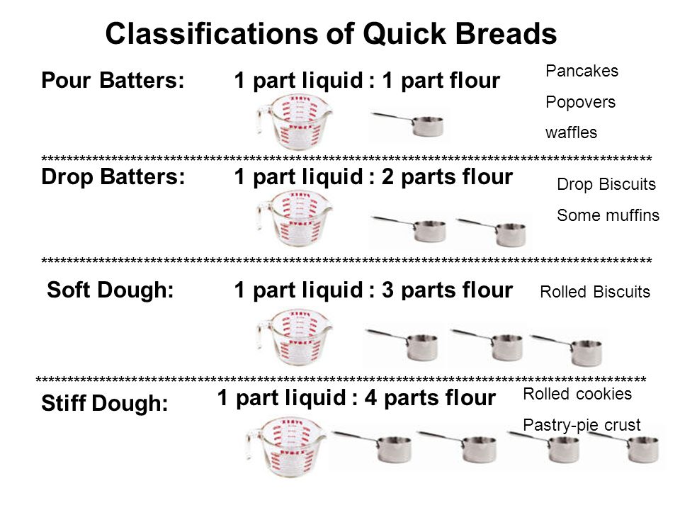 Classifications of Quick Breads