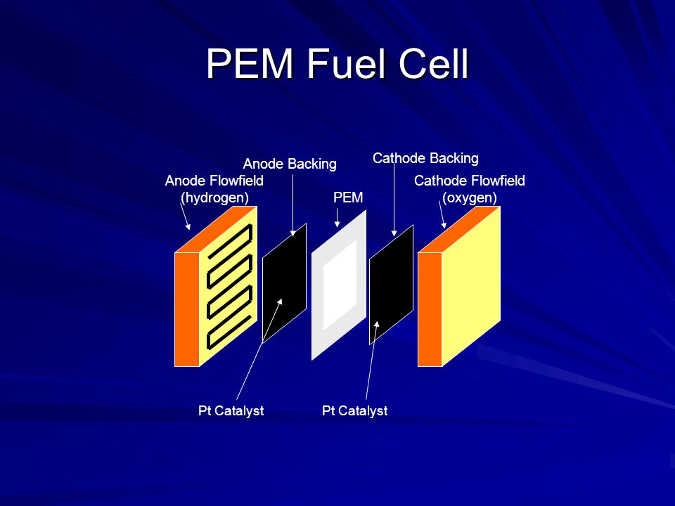 PEM Fuel Cell Cathode Backing Anode Backing Anode Flowfield (hydrogen)