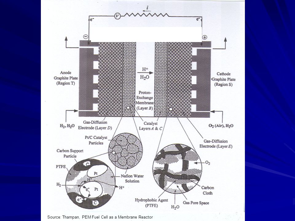 Source: Thampan, PEM Fuel Cell as a Membrane Reactor