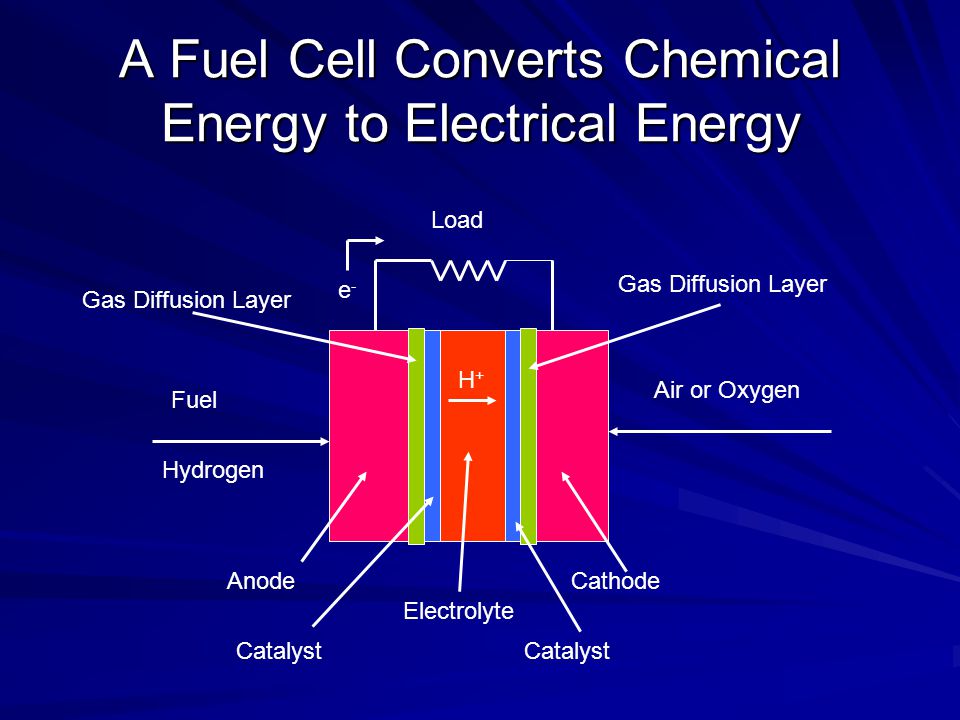 A Fuel Cell Converts Chemical Energy to Electrical Energy