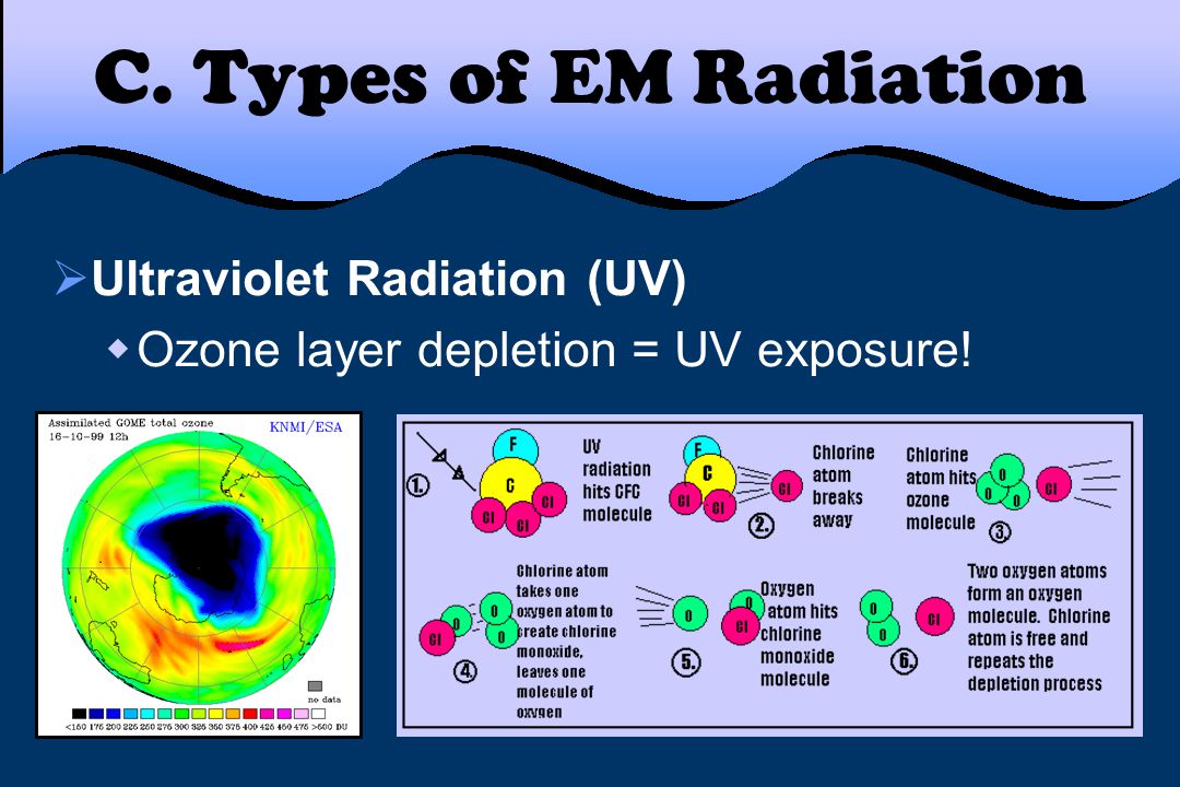 C. Types of EM Radiation Ultraviolet Radiation (UV)