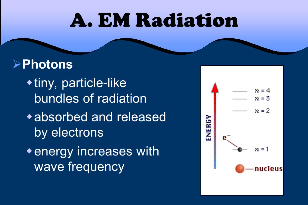 A. EM Radiation Photons tiny, particle-like bundles of radiation