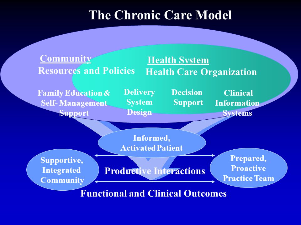 The Chronic Care Model Ppt Video Online Download