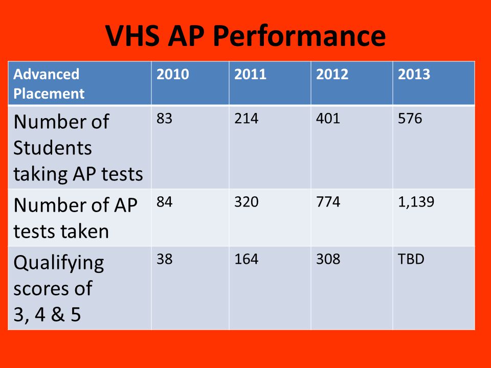 VHS AP Performance Number of Students taking AP tests