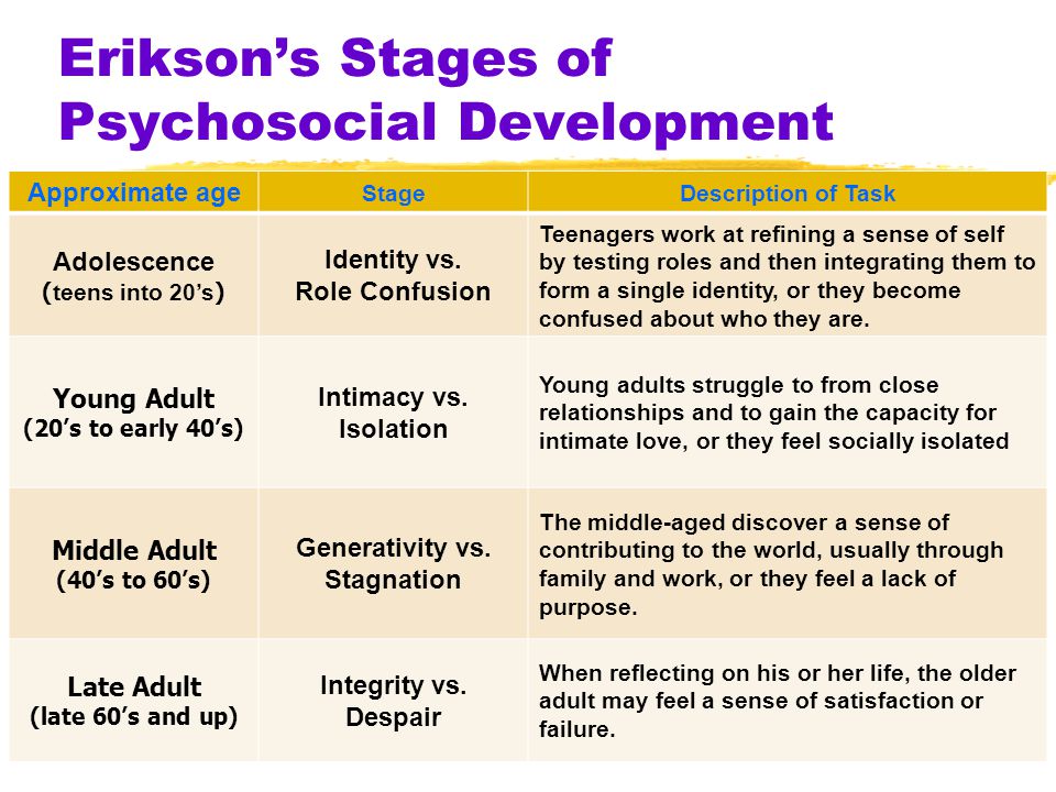 Erikson’s Stages of Psychosocial Development.