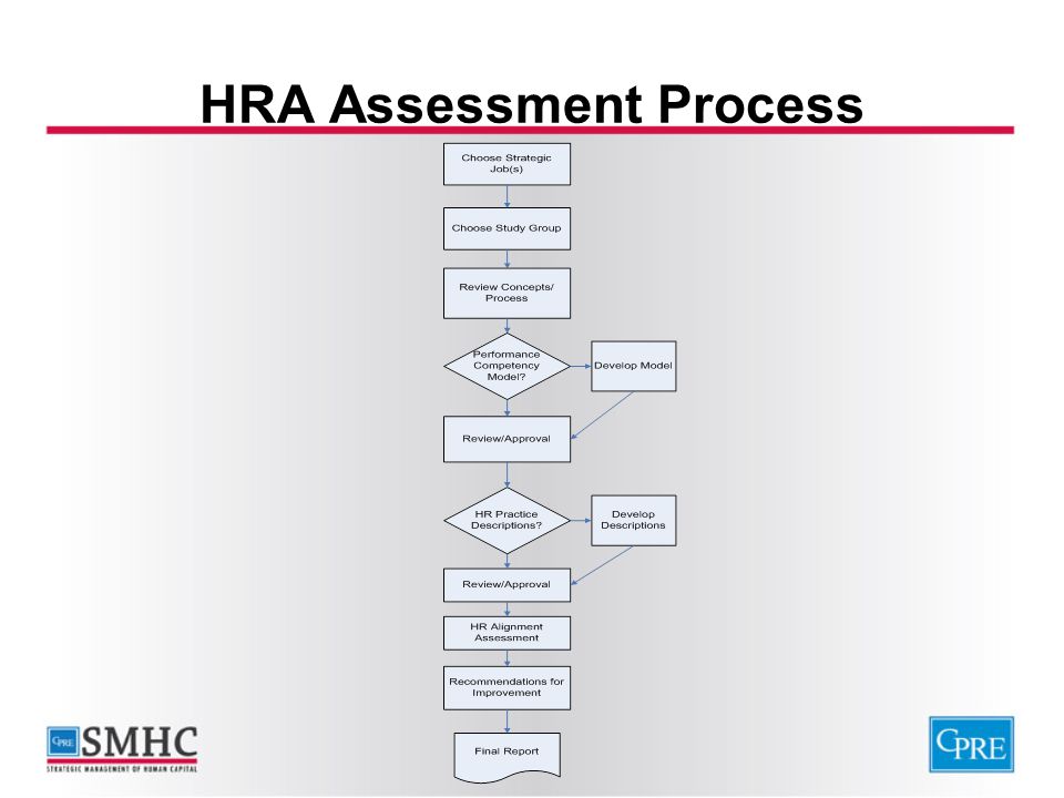 HRA Assessment Process