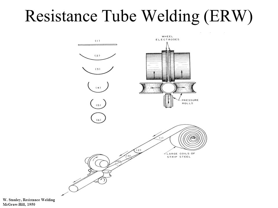 Electric Resistance Welded Tubing High Frequency Induction Welding Ppt Video Online Download
