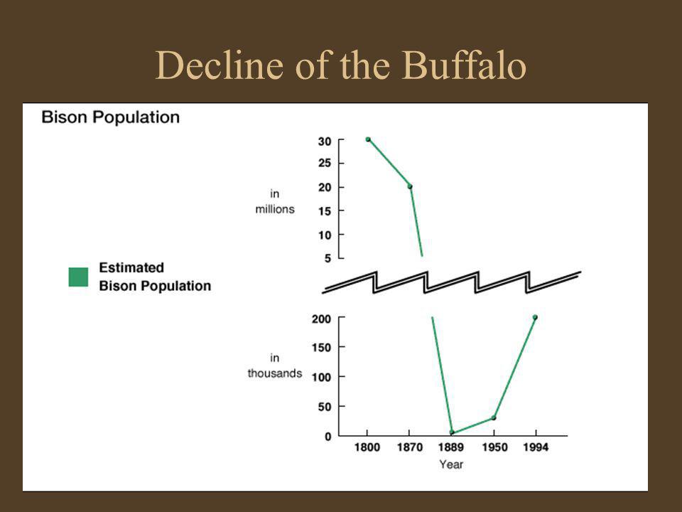 Decline of the Buffalo