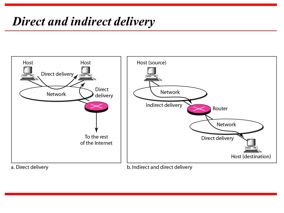 Source host. Физическая модель сети tmn. Директ хостинг проводка. Panel(direct delivery material) 21140996. Direct and indirect Financing.