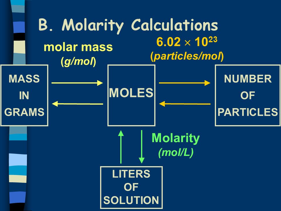 B. Molarity Calculations