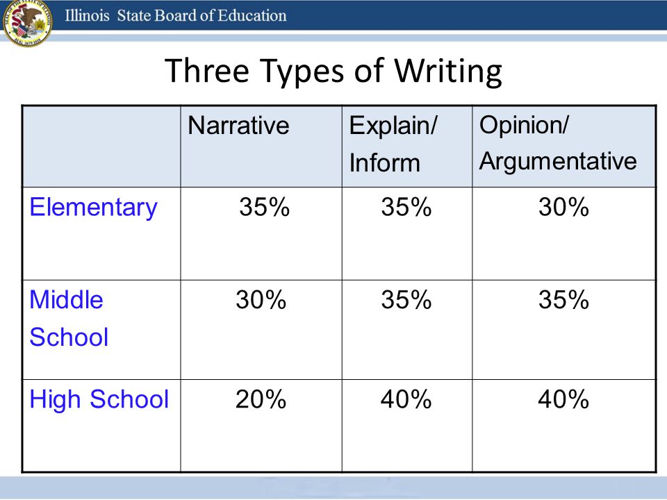 Three Types of Writing Narrative Explain/ Inform Elementary 35% 30%