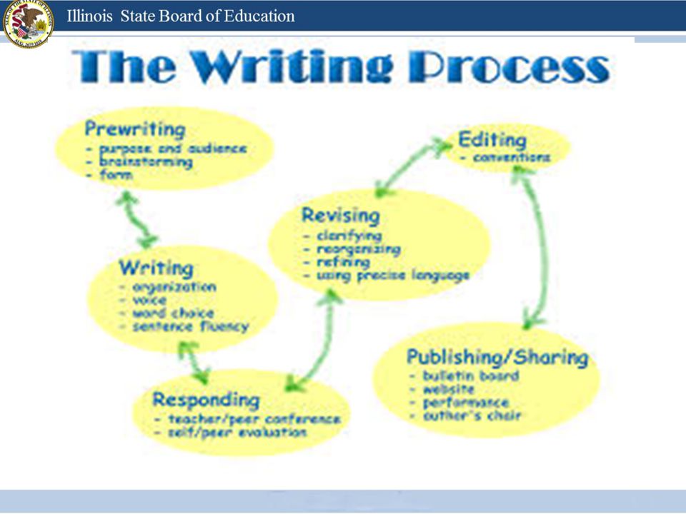 The Standards goal is not to target a certain length essay, such as a 5 paragraph formula but to provide a process to writing.