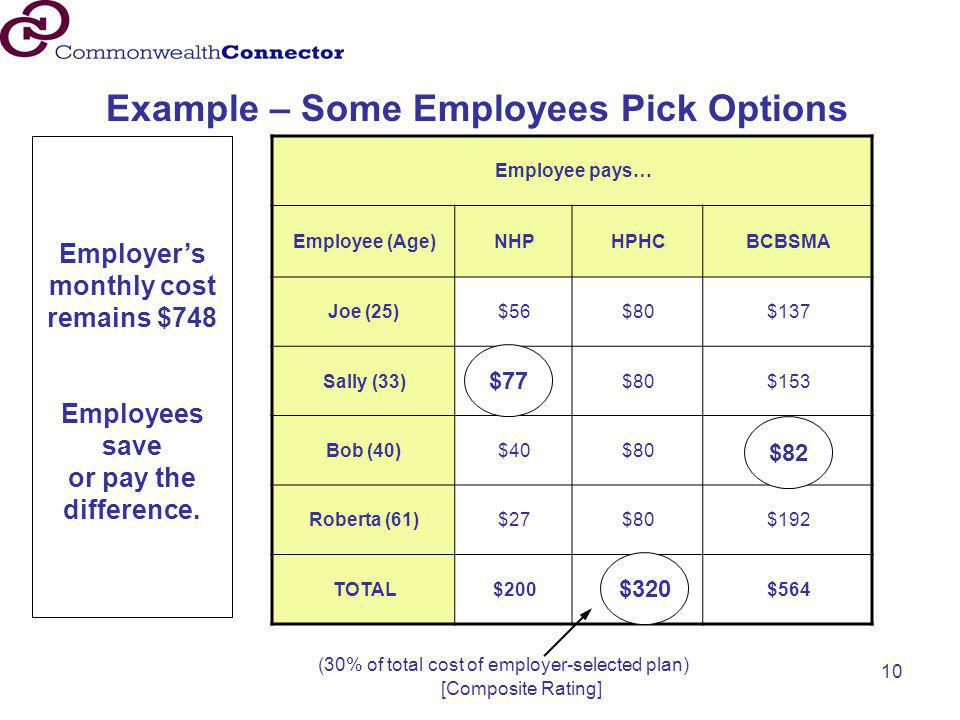 Employer’s monthly cost