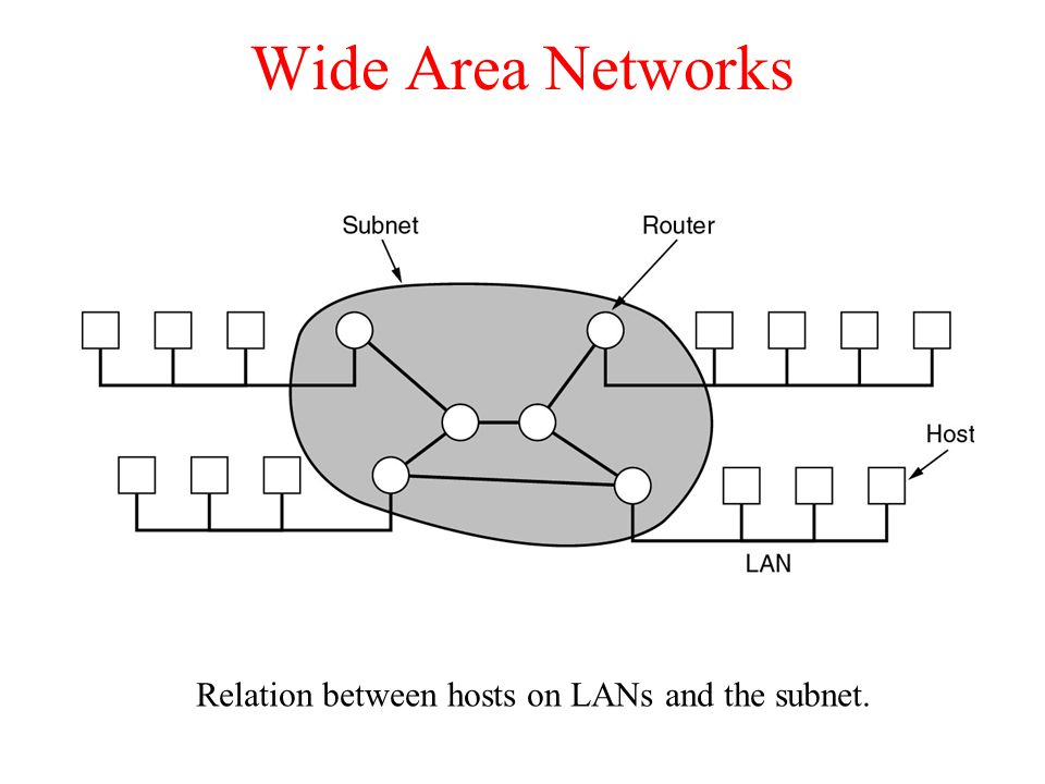 Relation between hosts on LANs and the subnet.