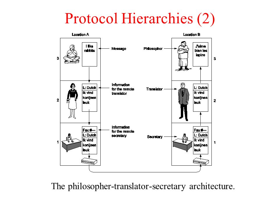 Protocol Hierarchies (2)