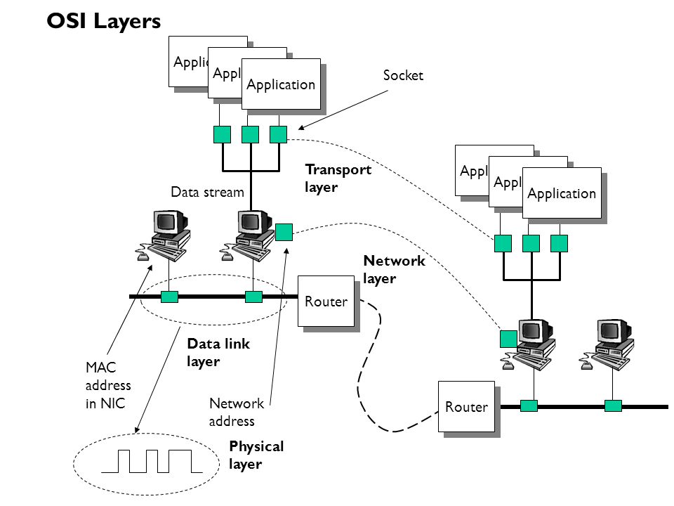 OSI Layers Socket Application Transport Data stream Network Router