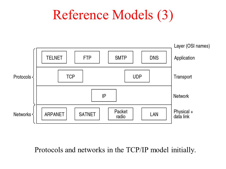 Protocols and networks in the TCP/IP model initially.