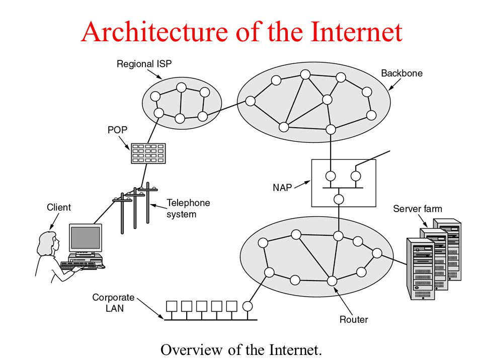 Architecture of the Internet