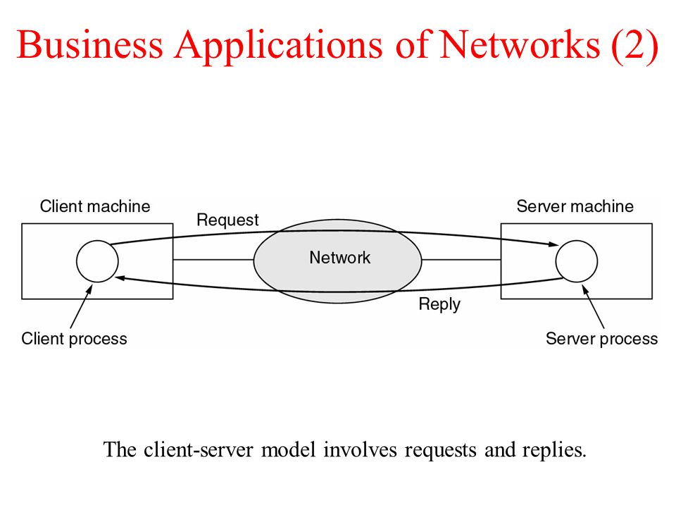Business Applications of Networks (2)