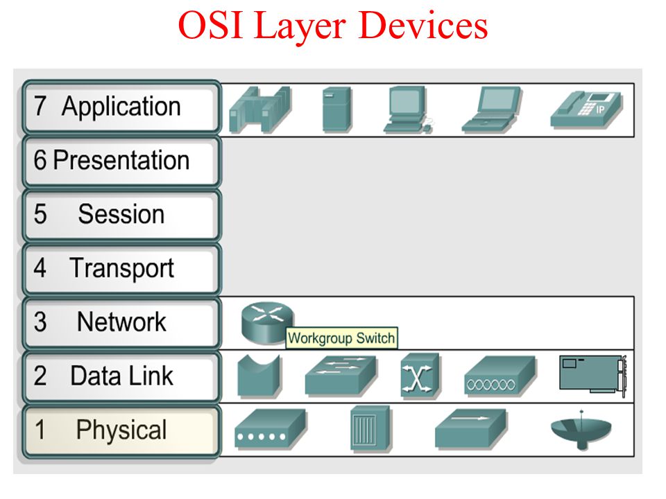 OSI Layer Devices