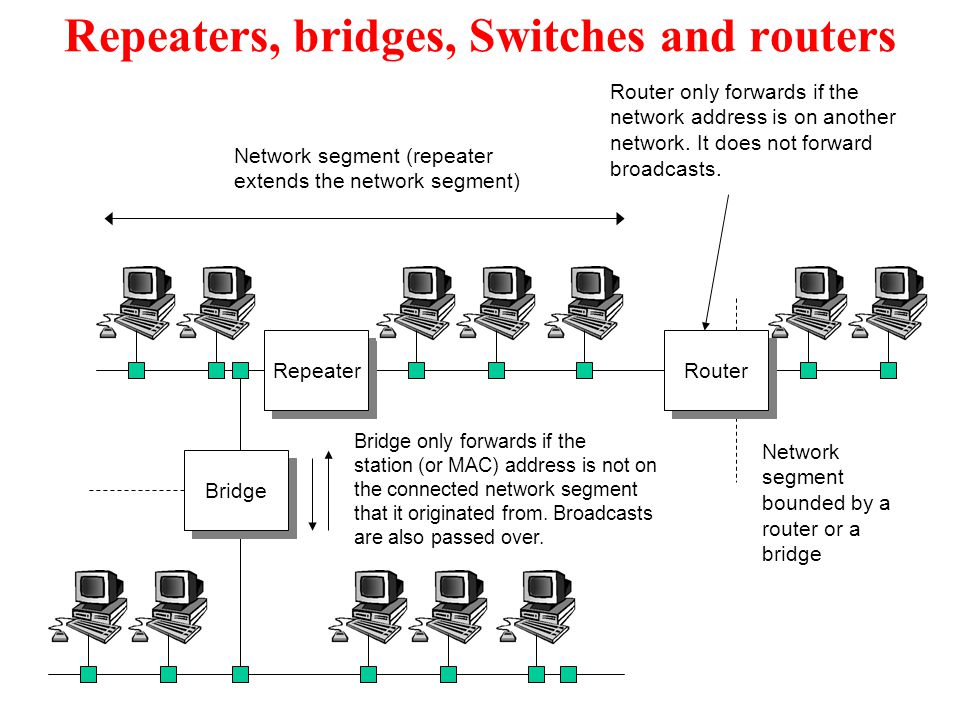 Repeaters, bridges, Switches and routers