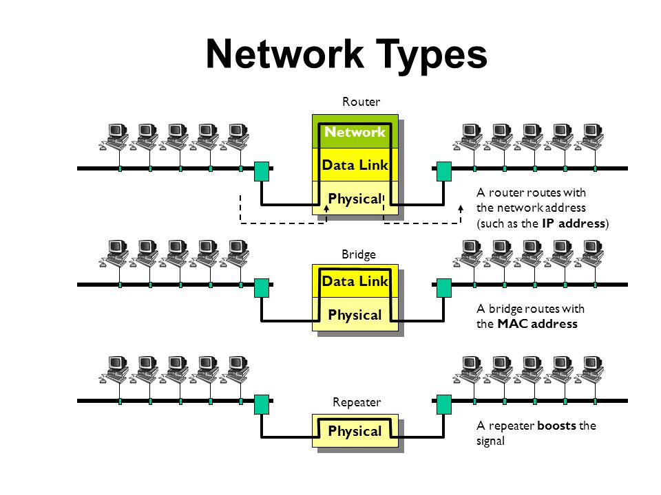 Network Types Network Data Link Physical Router A router routes with