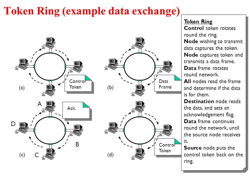 Token Ring (example data exchange)