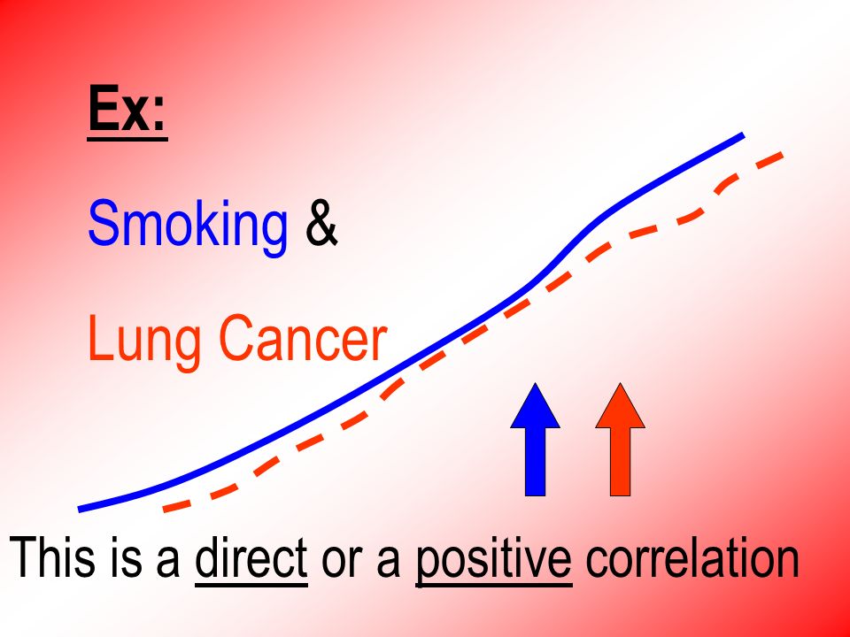 Ex: Smoking & Lung Cancer This is a direct or a positive correlation