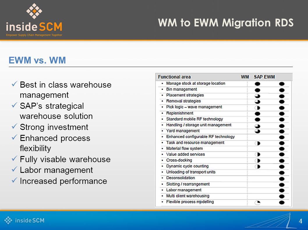 WM to EWM Migration RDS EWM vs. WM Best in class warehouse management