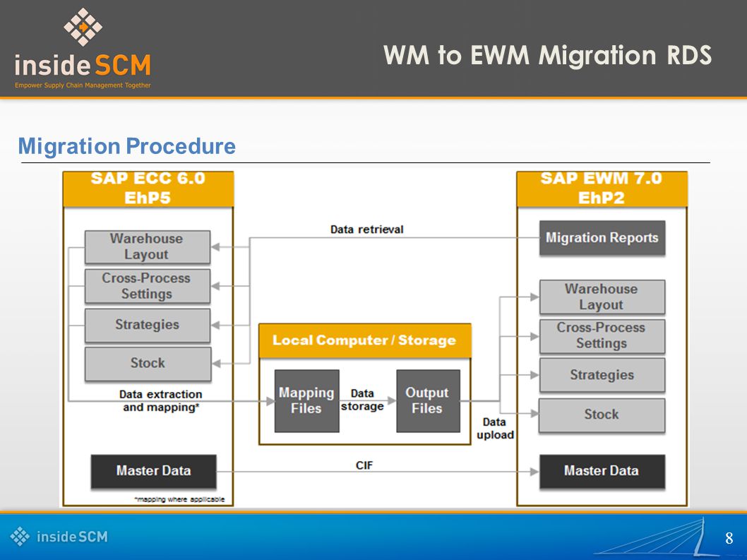 WM to EWM Migration RDS Migration Procedure 8