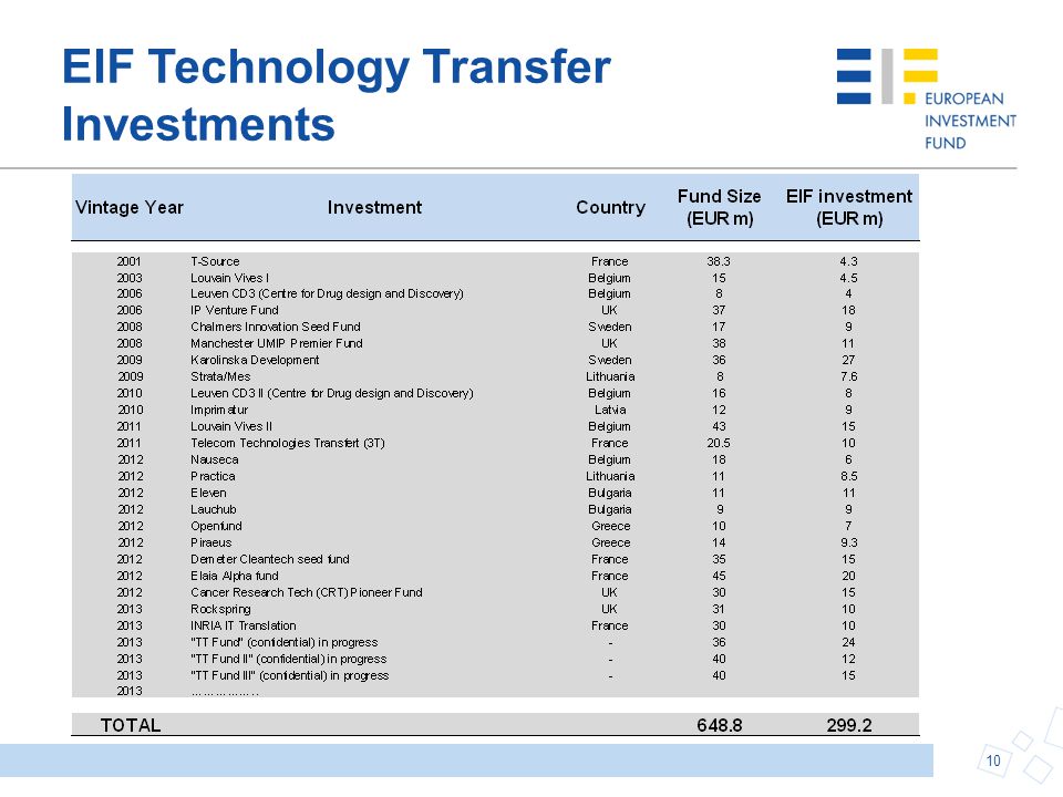 EIF Technology Transfer Investments