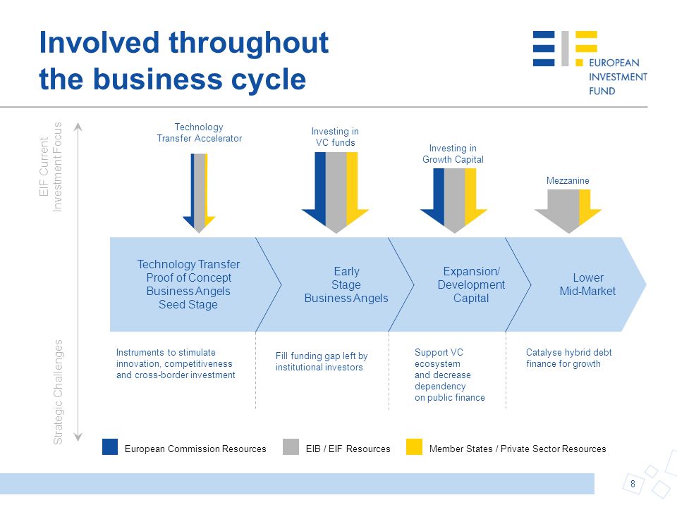 Involved throughout the business cycle