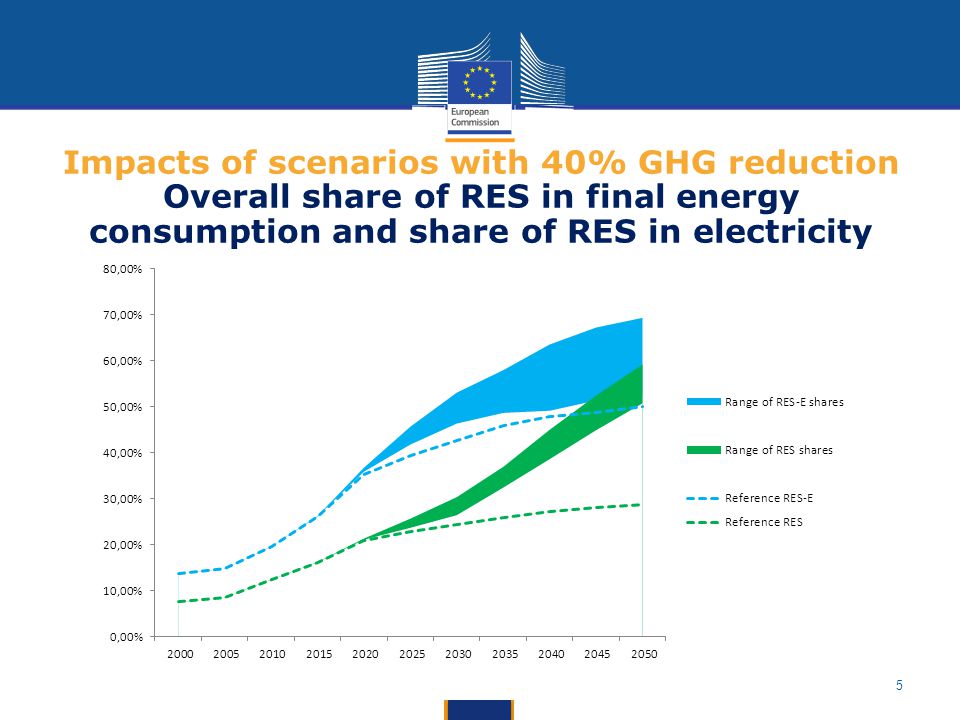 Impacts of scenarios with 40% GHG reduction Overall share of RES in final energy consumption and share of RES in electricity
