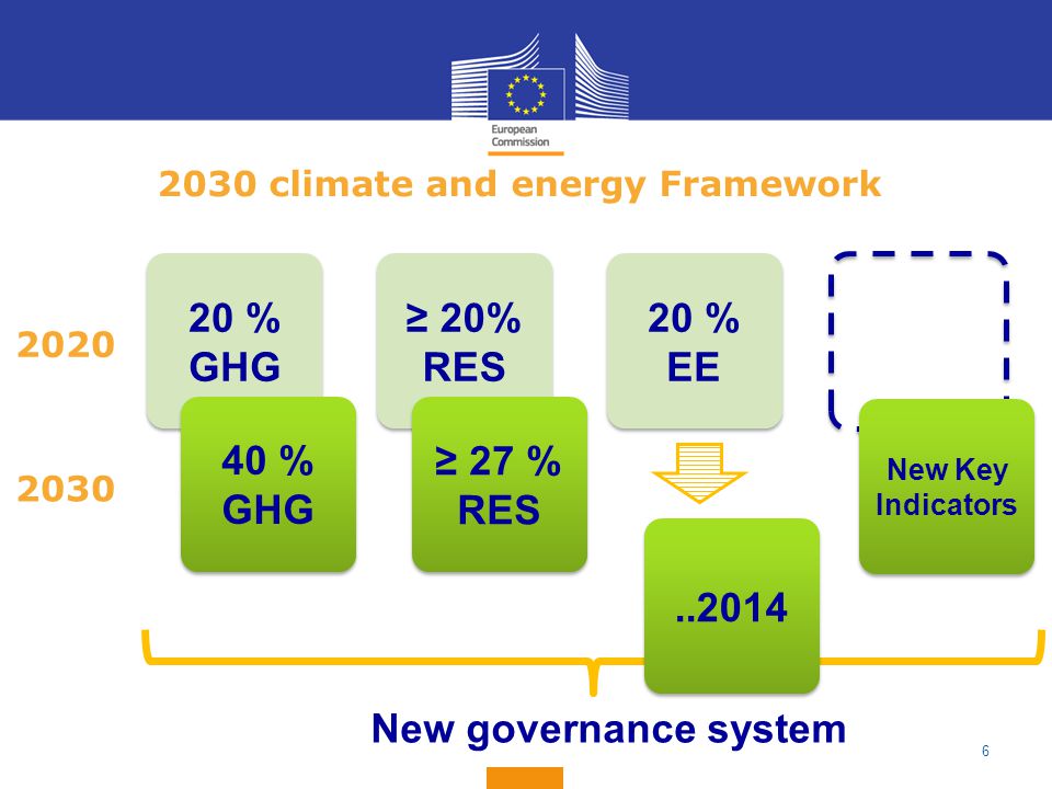 2030 climate and energy Framework