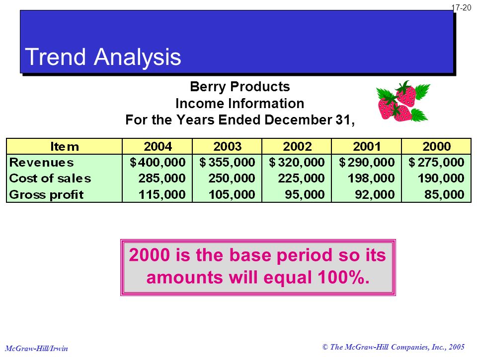 Trend Analysis 2000 is the base period so its amounts will equal 100%.