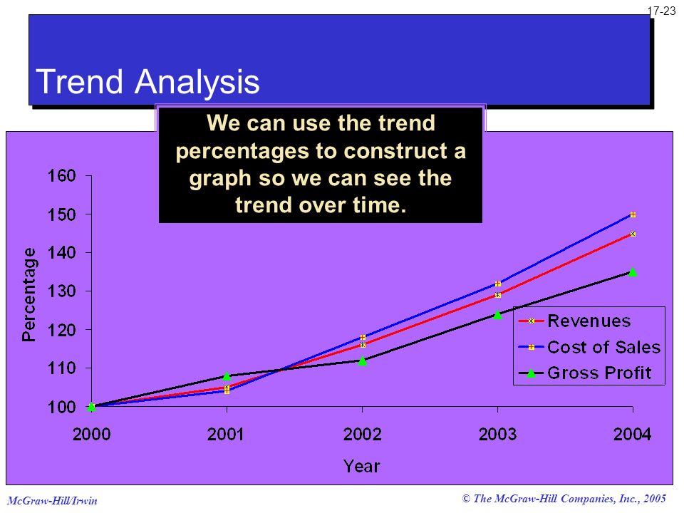 Trend Analysis We can use the trend percentages to construct a graph so we can see the trend over time.