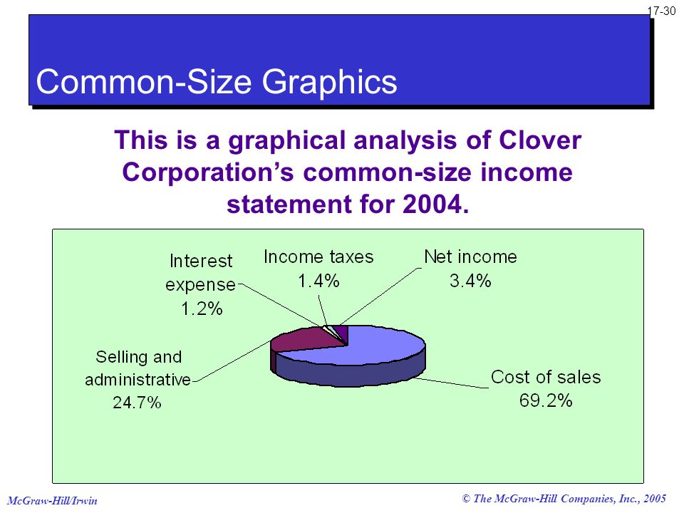 Common-Size Graphics This is a graphical analysis of Clover Corporation’s common-size income statement for