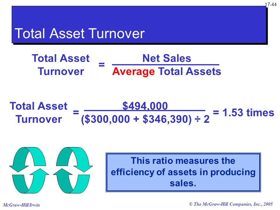 This ratio measures the efficiency of assets in producing sales.