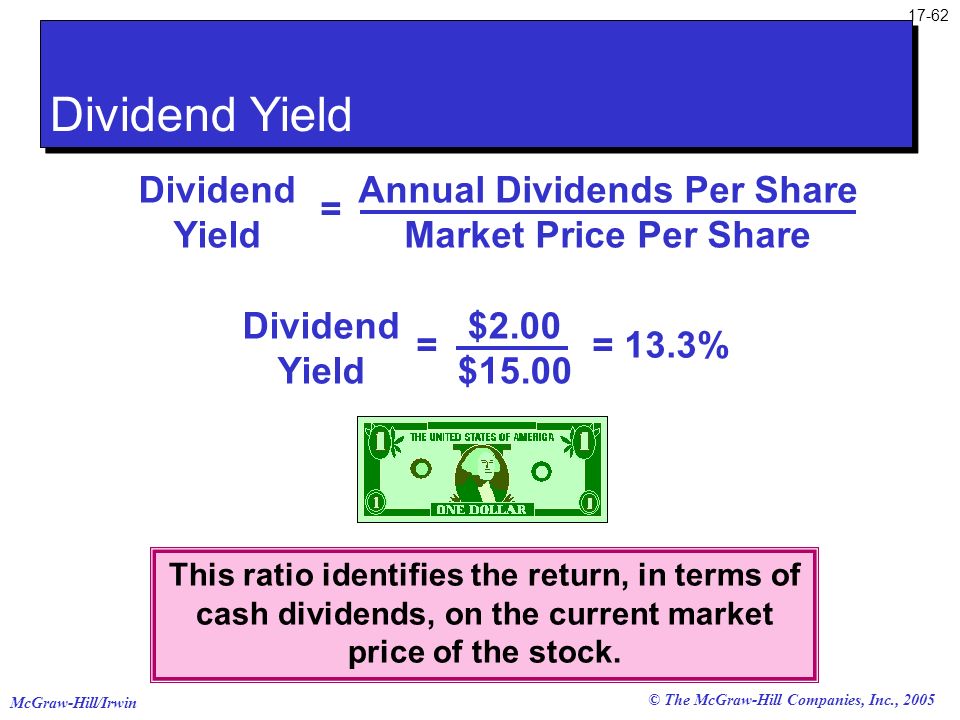 Annual Dividends Per Share