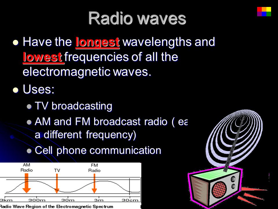 Radio waves Have the longest wavelengths and lowest frequencies of all the electromagnetic waves. Uses: