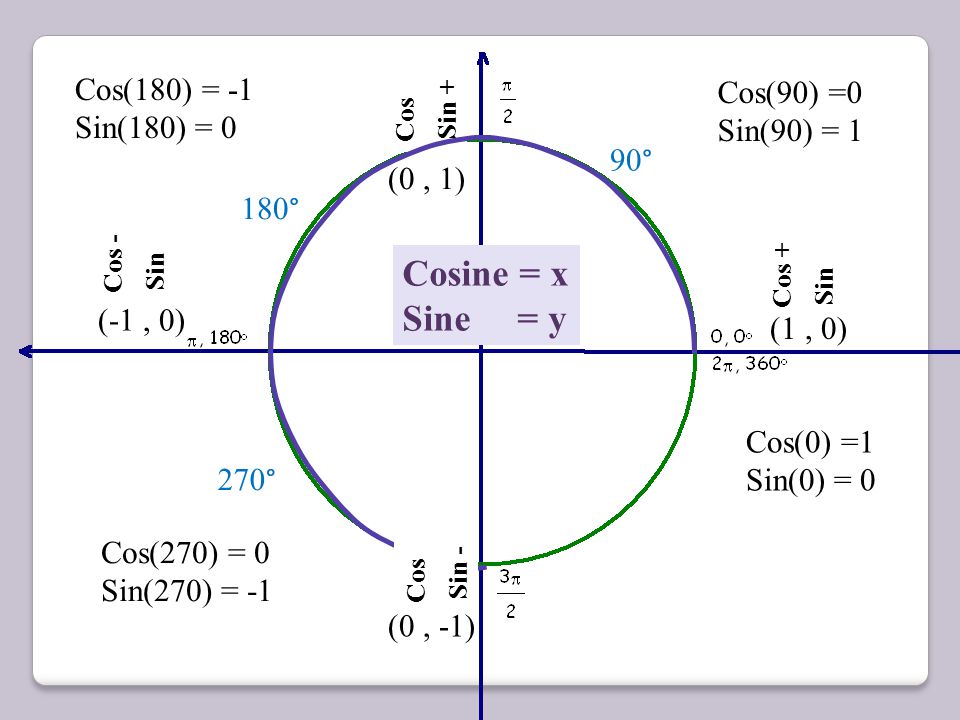 5 cos α π. Cos. Cos 0. Sin 0. Cos 180.