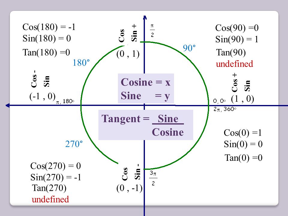 THE UNIT CIRCLE Reference Angles And Trigonometry. - ppt video online  download