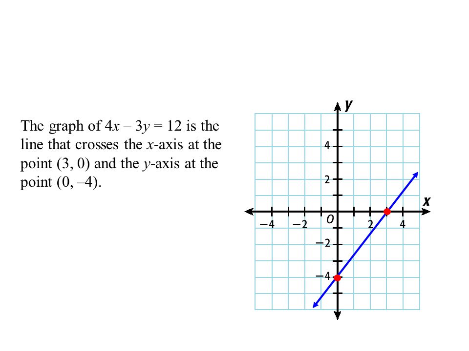 The graph of 4x – 3y = 12 is the line that crosses the x-axis at the point (3, 0) and the y-axis at the point (0, –4).