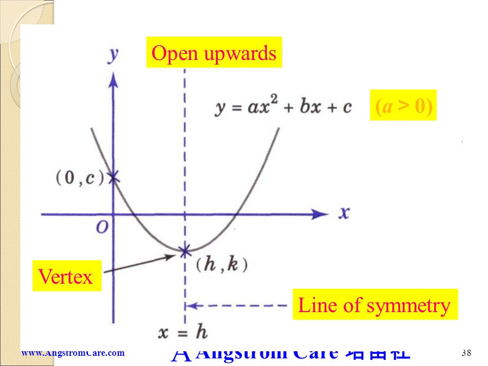 Open upwards Open upwards (a＞0) Vertex Line of symmetry