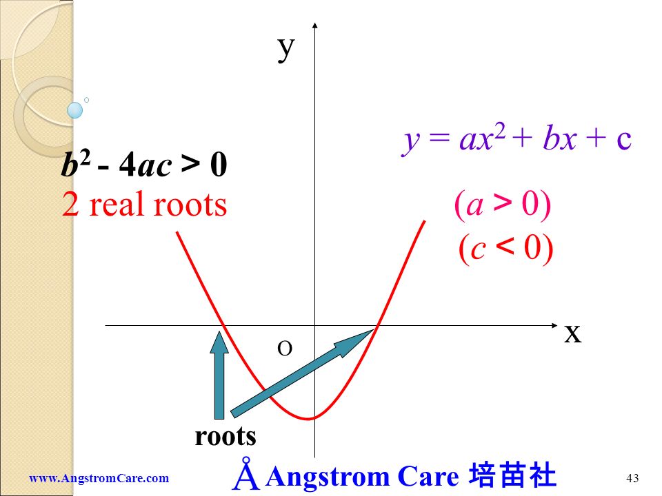 y y = ax2 + bx + c b2 - 4ac＞0 2 real roots (a＞0) (c＜0) x roots O