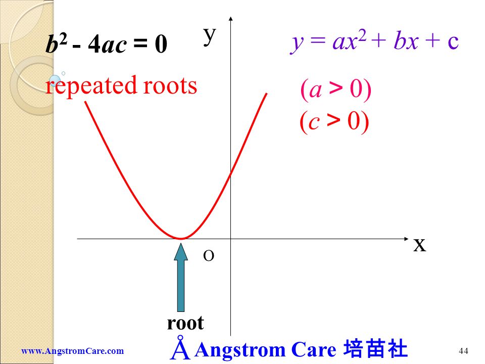 y y = ax2 + bx + c b2 - 4ac＝0 repeated roots (a＞0) (c＞0) x root O