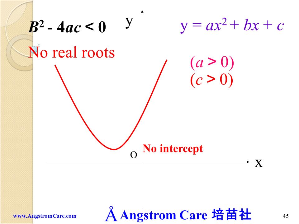 y y = ax2 + bx + c B2 - 4ac＜0 No real roots (a＞0) (c＞0) x No intercept