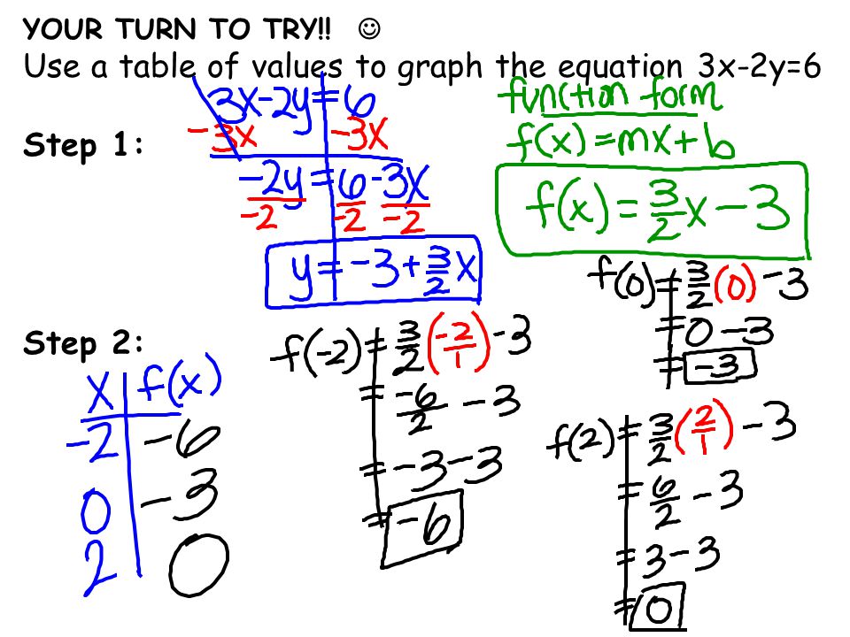 Use a table of values to graph the equation 3x-2y=6 Step 1: